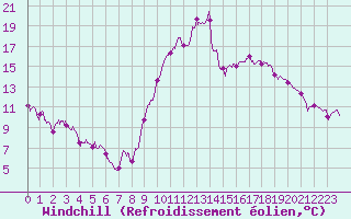 Courbe du refroidissement olien pour Mende - Chabrits (48)