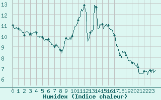Courbe de l'humidex pour Rouen (76)