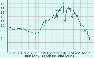Courbe de l'humidex pour Toulouse-Francazal (31)