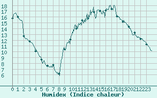 Courbe de l'humidex pour Orange (84)