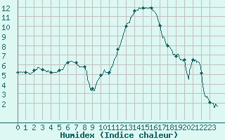 Courbe de l'humidex pour Muret (31)