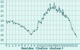 Courbe de l'humidex pour Thnezay (79)