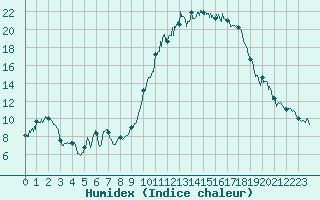 Courbe de l'humidex pour Saint-Girons (09)