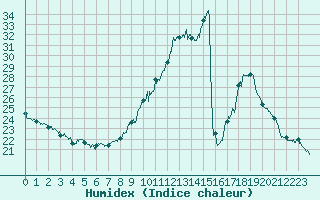 Courbe de l'humidex pour Salon-de-Provence (13)