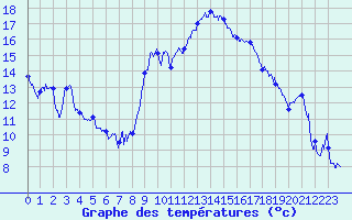 Courbe de tempratures pour Marignane (13)