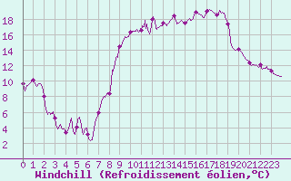 Courbe du refroidissement olien pour Beauvais (60)
