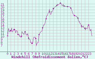 Courbe du refroidissement olien pour Montpellier (34)