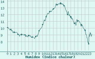 Courbe de l'humidex pour Marignane (13)