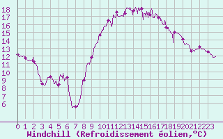 Courbe du refroidissement olien pour La Rochelle - Aerodrome (17)