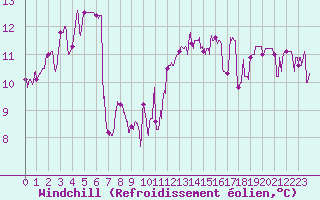 Courbe du refroidissement olien pour Bdarieux (34)