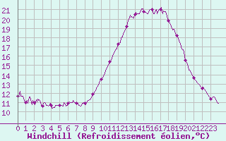 Courbe du refroidissement olien pour Marsillargues (34)
