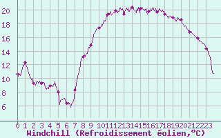 Courbe du refroidissement olien pour Caen (14)