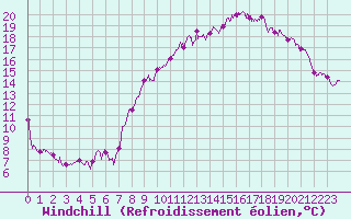 Courbe du refroidissement olien pour Caen (14)