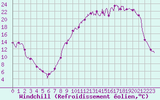 Courbe du refroidissement olien pour Nevers (58)