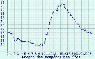 Courbe de tempratures pour Le Puy - Loudes (43)