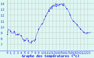 Courbe de tempratures pour Istres (13)