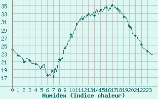 Courbe de l'humidex pour Cognac (16)