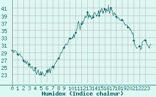 Courbe de l'humidex pour Nevers (58)