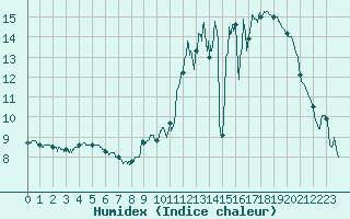 Courbe de l'humidex pour Le Houga (32)