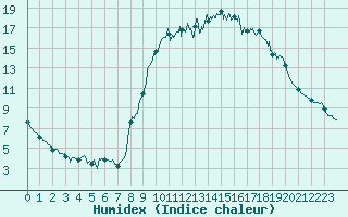 Courbe de l'humidex pour Formigures (66)