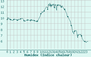 Courbe de l'humidex pour Nantes (44)