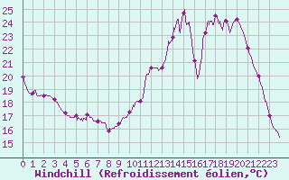 Courbe du refroidissement olien pour Guret Saint-Laurent (23)