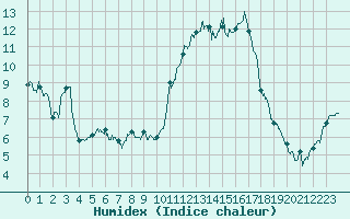 Courbe de l'humidex pour Montpellier (34)