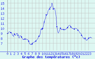 Courbe de tempratures pour Tours (37)