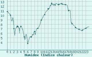 Courbe de l'humidex pour Troyes (10)