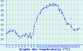 Courbe de tempratures pour Bziers Cap d
