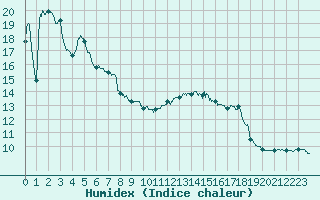 Courbe de l'humidex pour Pau (64)