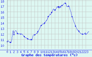 Courbe de tempratures pour Mont-Aigoual (30)