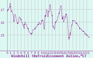 Courbe du refroidissement olien pour Bergerac (24)