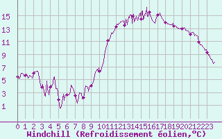 Courbe du refroidissement olien pour Orlans (45)