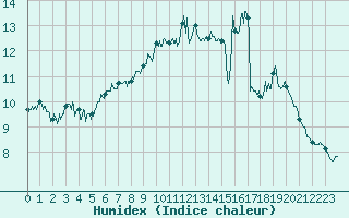 Courbe de l'humidex pour Cayeux-sur-Mer (80)