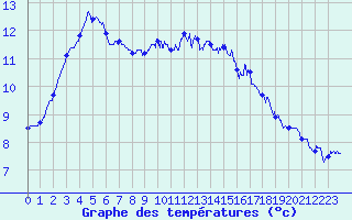 Courbe de tempratures pour Dunkerque (59)