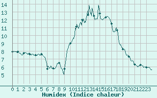 Courbe de l'humidex pour Metz-Nancy-Lorraine (57)