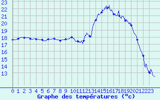 Courbe de tempratures pour Brest (29)