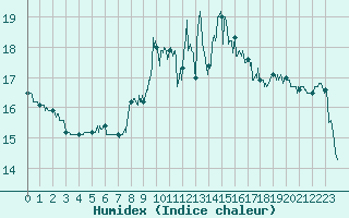 Courbe de l'humidex pour Aubenas - Lanas (07)