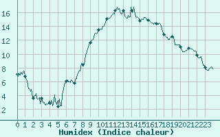 Courbe de l'humidex pour Luxeuil (70)
