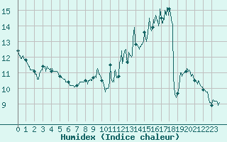 Courbe de l'humidex pour Wy-Dit-Joli-Village (95)