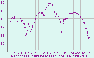 Courbe du refroidissement olien pour Muret (31)