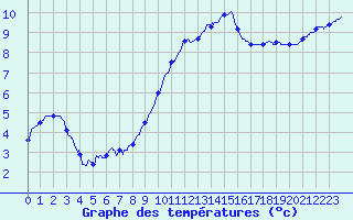 Courbe de tempratures pour Metz (57)