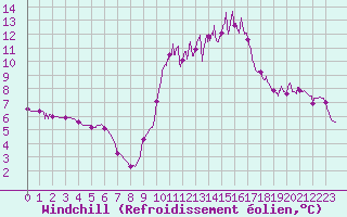 Courbe du refroidissement olien pour Dax (40)