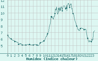 Courbe de l'humidex pour Saint-Sauveur-Camprieu (30)