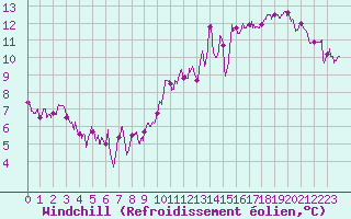 Courbe du refroidissement olien pour Villacoublay (78)