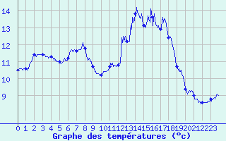 Courbe de tempratures pour Rochefort Saint-Agnant (17)