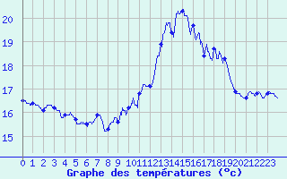 Courbe de tempratures pour Cap de la Hve (76)