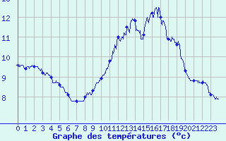 Courbe de tempratures pour Luchon (31)