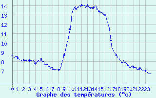 Courbe de tempratures pour Solenzara - Base arienne (2B)